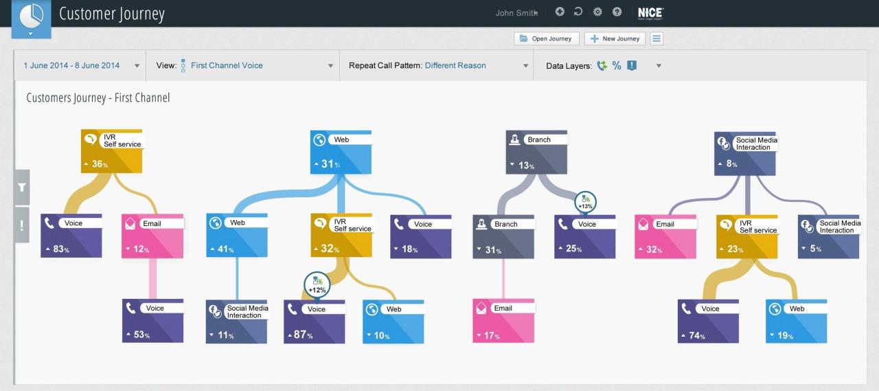 Content Analytics: Understanding Customer Journeys and User Behavior