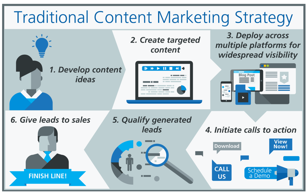 What is Content Marketing and How Does It Work?