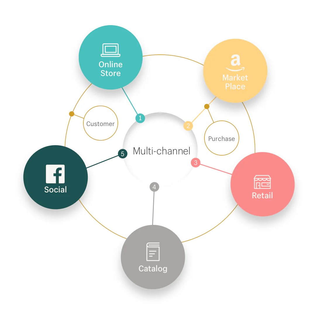 Video Ads: A Multi-Channel Marketing Strategy