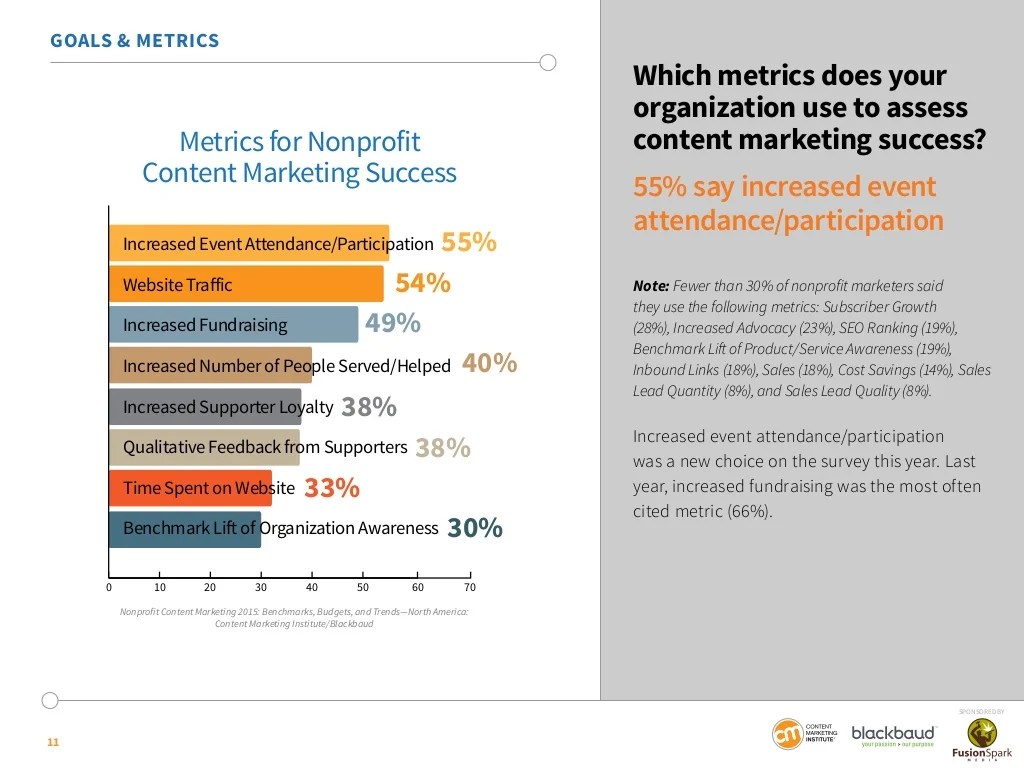 Measuring the Impact of Content Marketing for Non-Profits