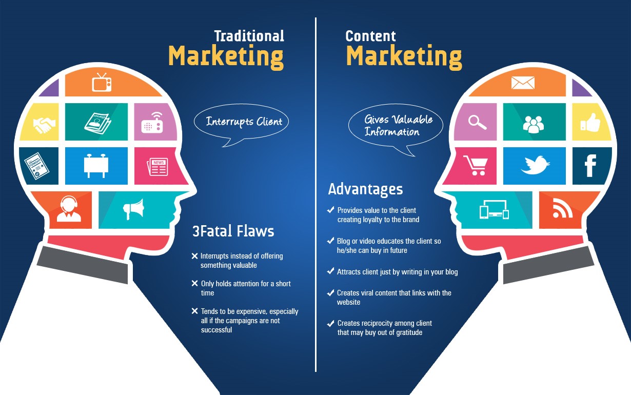 Content Marketing vs Traditional Marketing Strategies: A Comparative Analysis